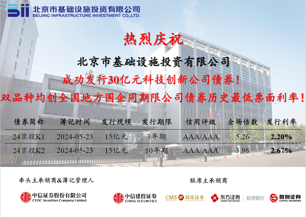 京投公司成功发行2024年首期科创公司债券，票面利率创历史新低